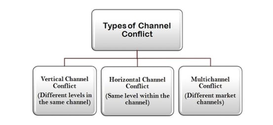horizontal and vertical conflict